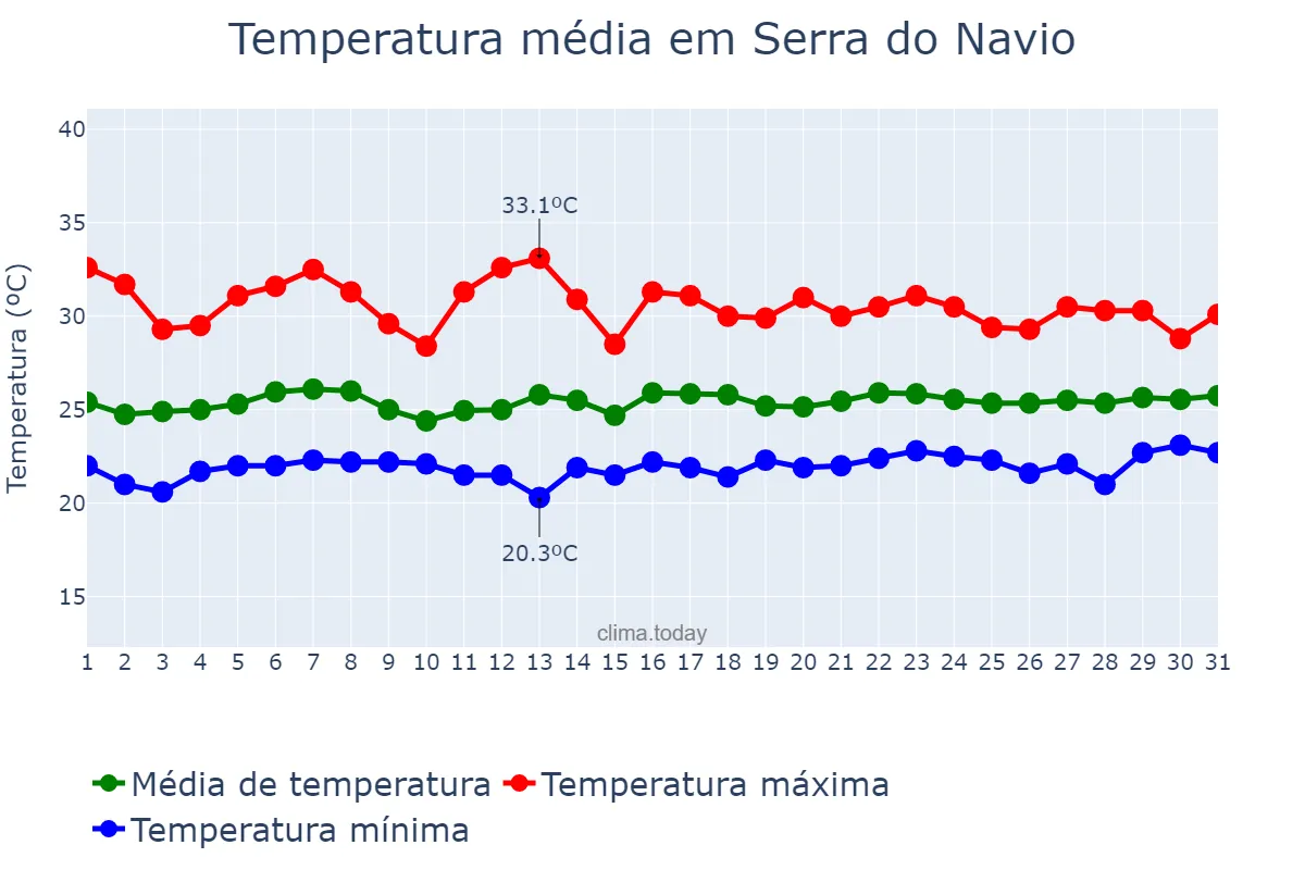 Temperatura em marco em Serra do Navio, AP, BR