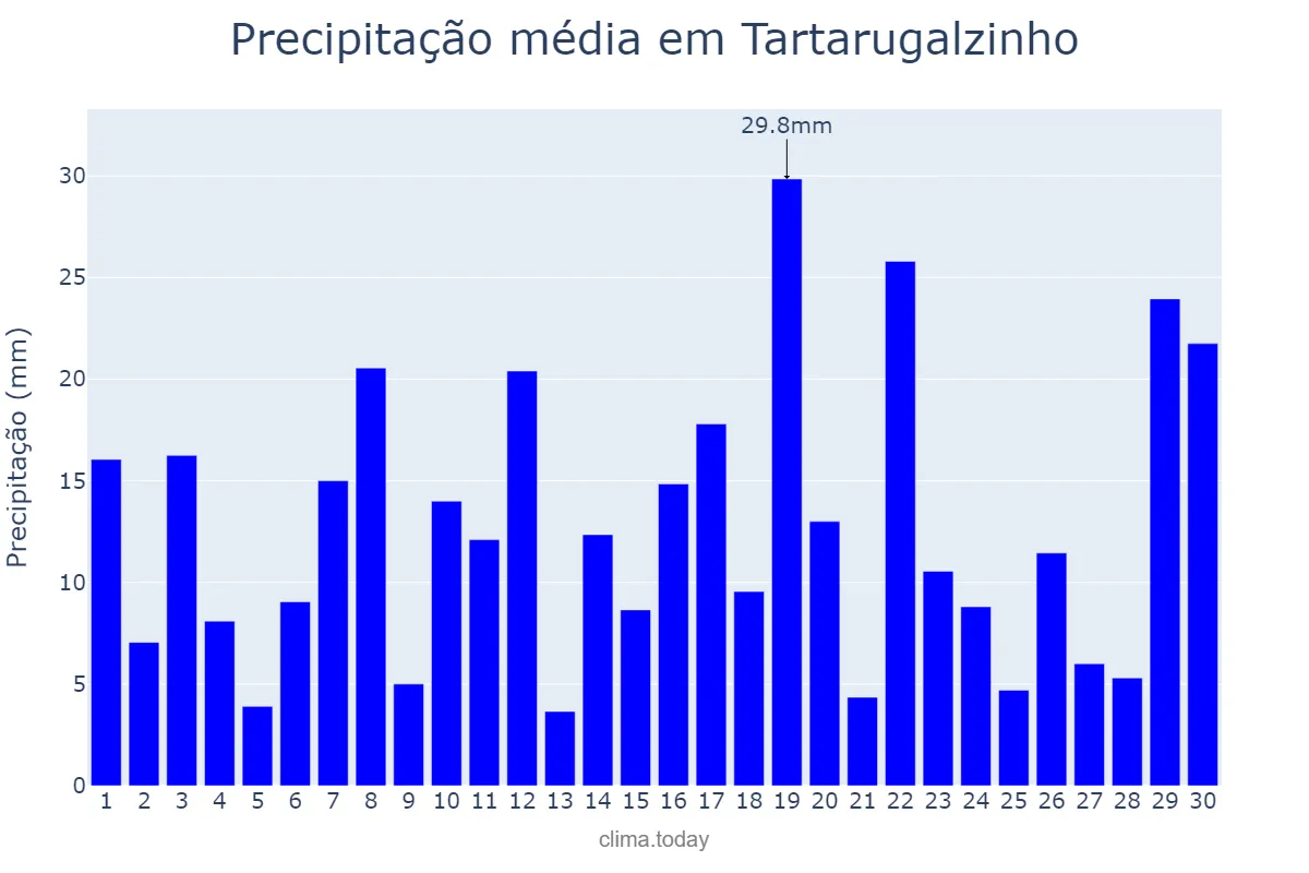 Precipitação em abril em Tartarugalzinho, AP, BR