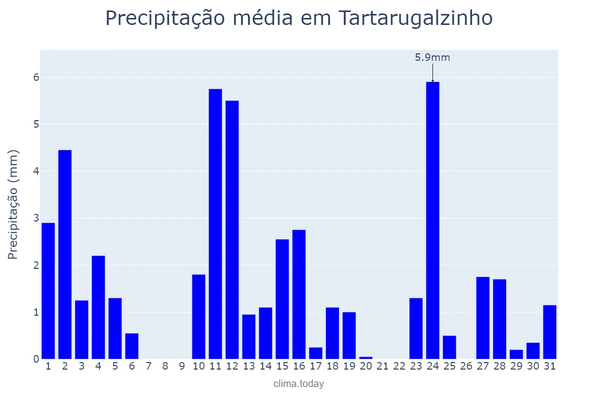 Precipitação em agosto em Tartarugalzinho, AP, BR