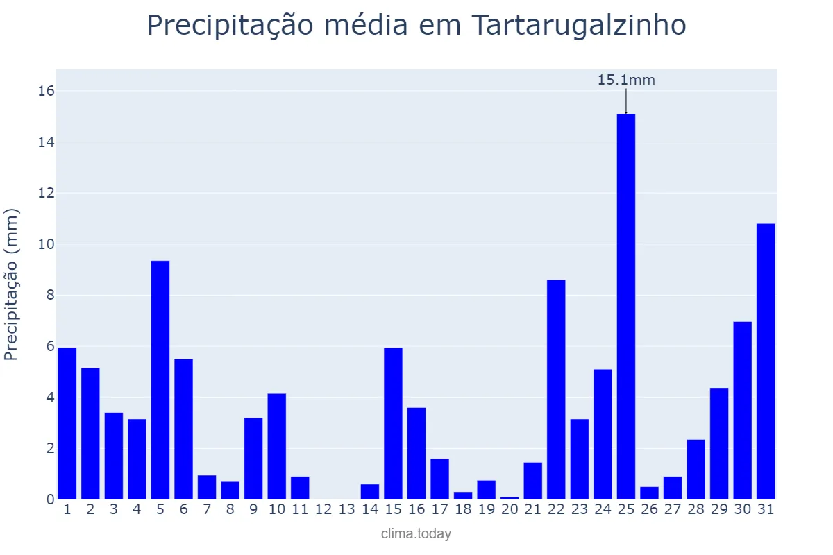Precipitação em dezembro em Tartarugalzinho, AP, BR