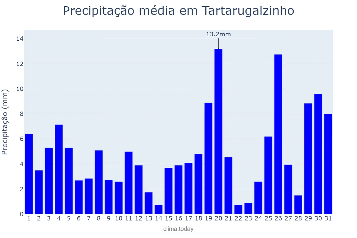 Precipitação em janeiro em Tartarugalzinho, AP, BR