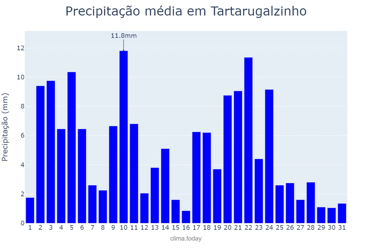 Precipitação em julho em Tartarugalzinho, AP, BR