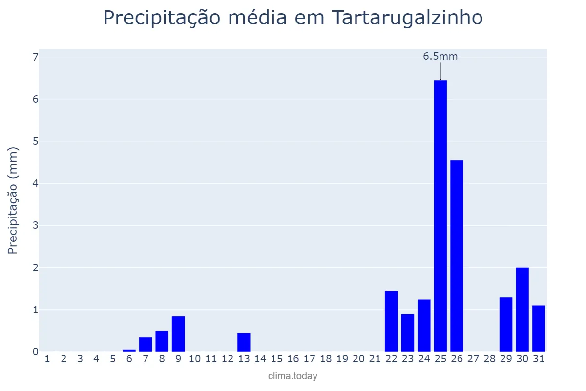 Precipitação em outubro em Tartarugalzinho, AP, BR