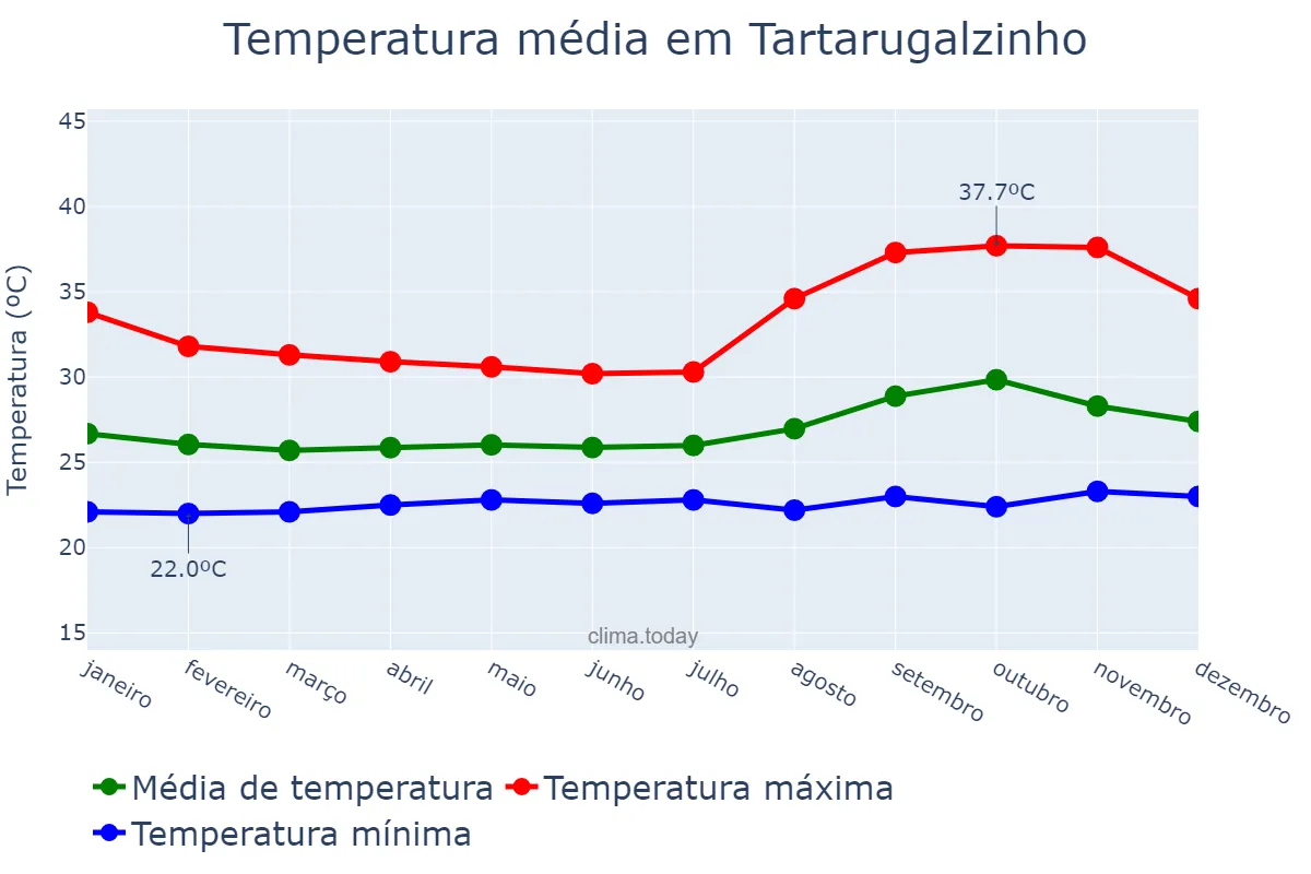 Temperatura anual em Tartarugalzinho, AP, BR