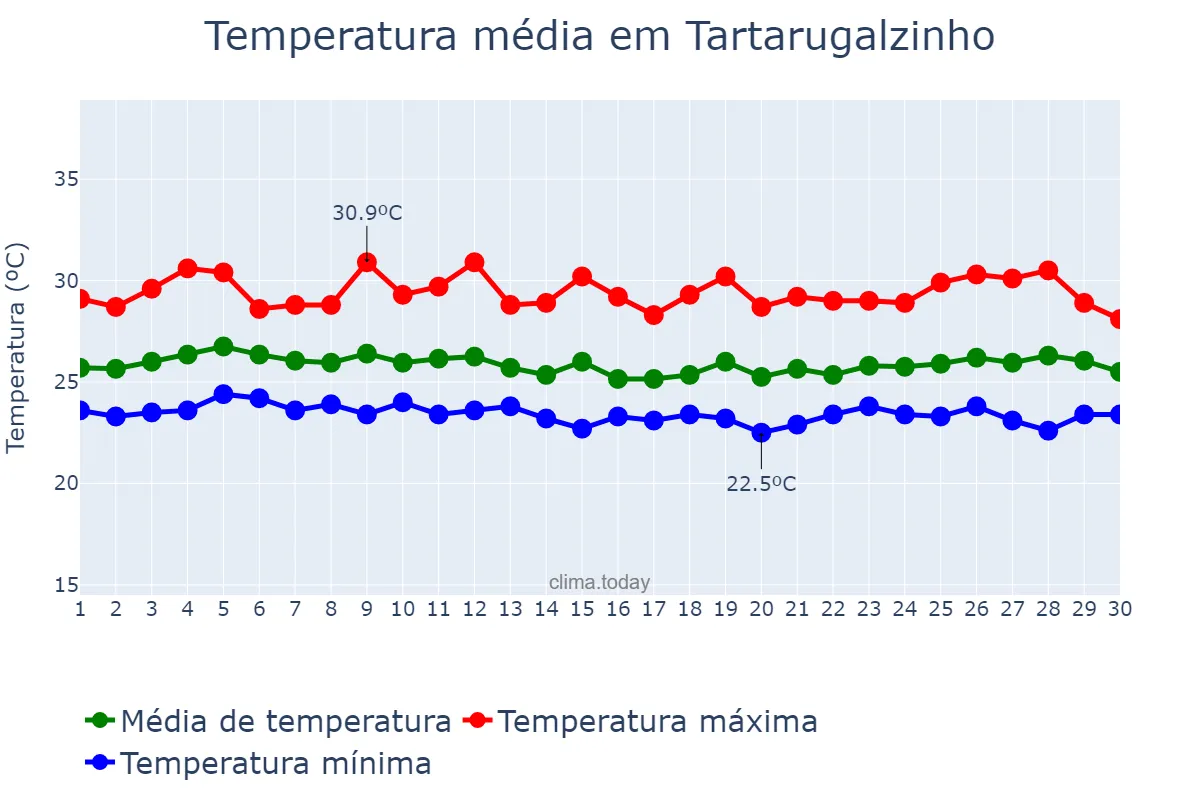 Temperatura em abril em Tartarugalzinho, AP, BR