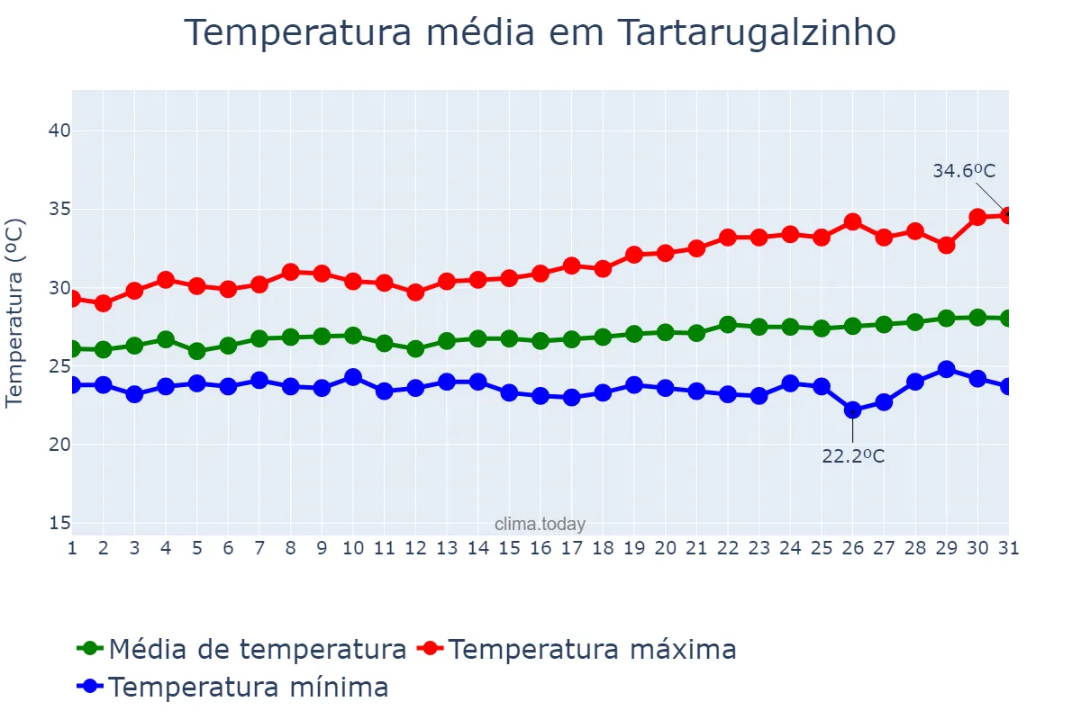 Temperatura em agosto em Tartarugalzinho, AP, BR
