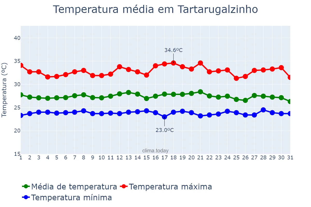 Temperatura em dezembro em Tartarugalzinho, AP, BR