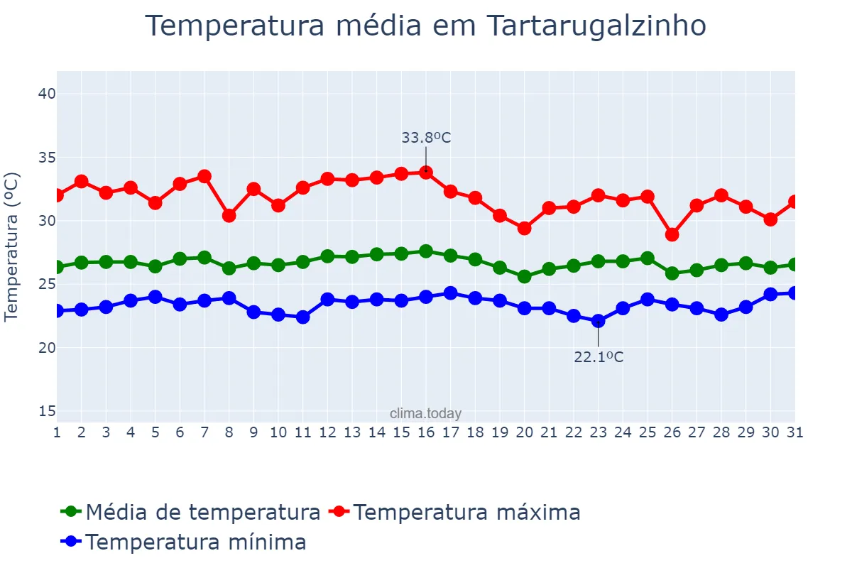 Temperatura em janeiro em Tartarugalzinho, AP, BR