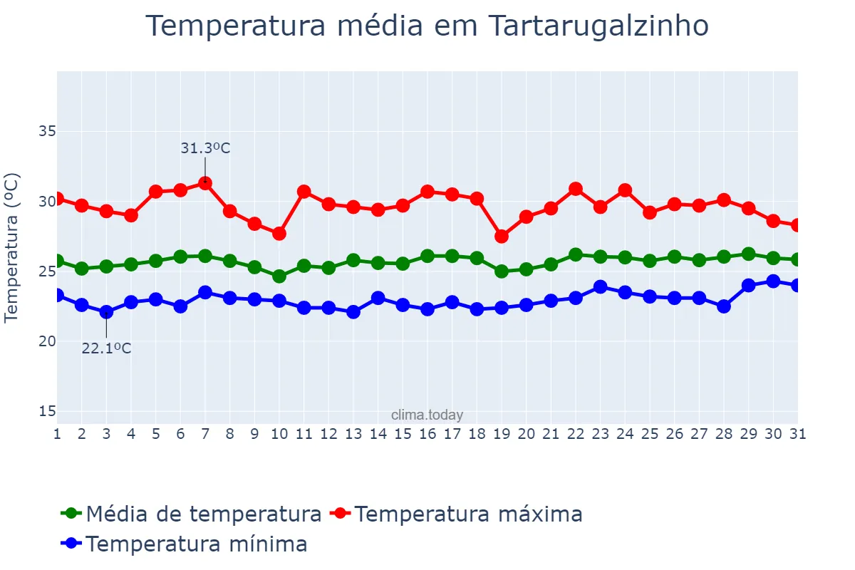 Temperatura em marco em Tartarugalzinho, AP, BR