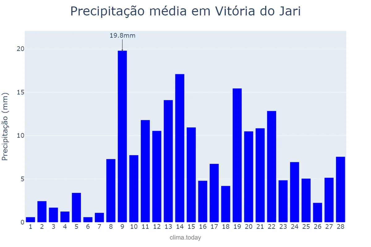 Precipitação em fevereiro em Vitória do Jari, AP, BR