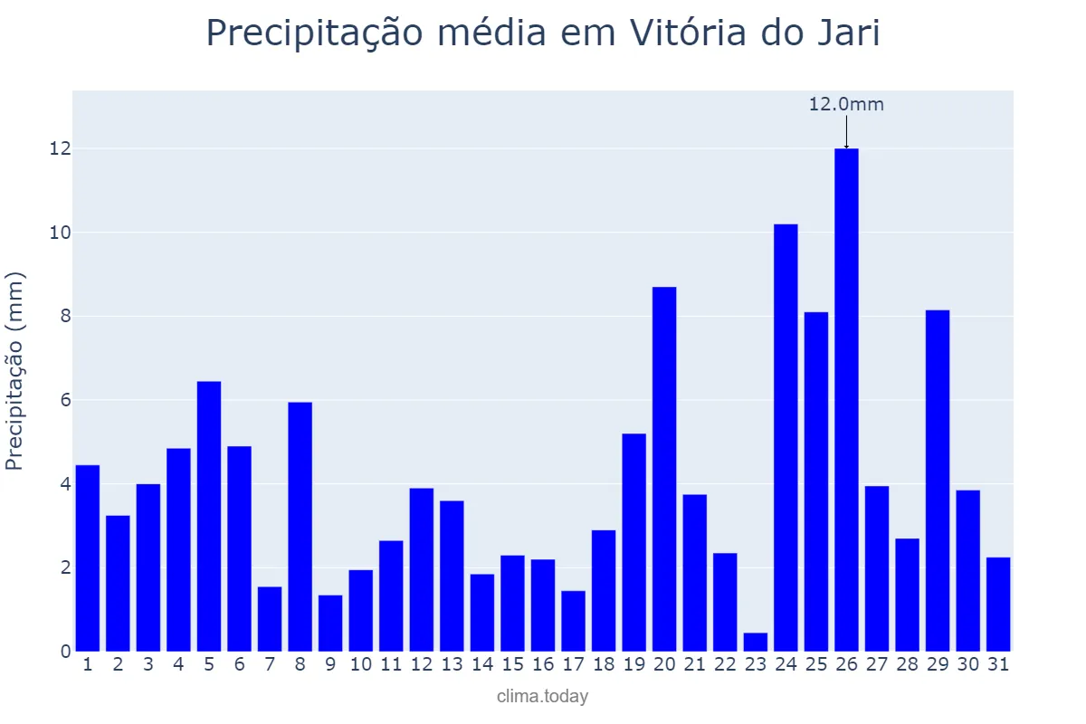 Precipitação em janeiro em Vitória do Jari, AP, BR