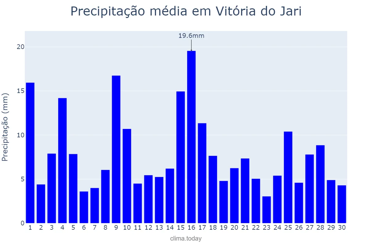 Precipitação em junho em Vitória do Jari, AP, BR
