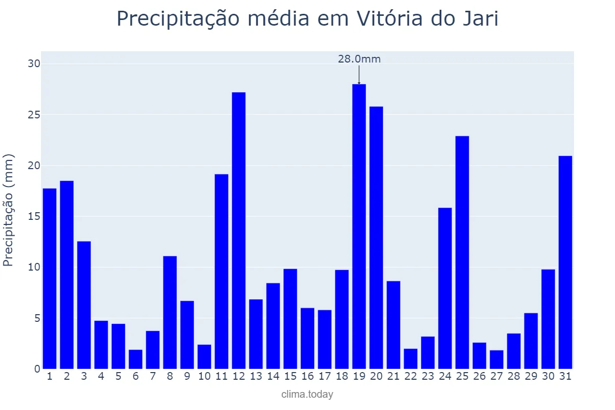 Precipitação em marco em Vitória do Jari, AP, BR
