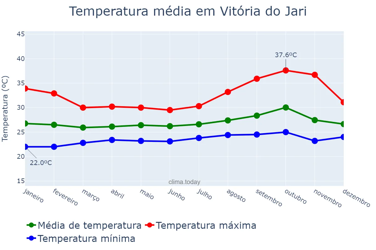 Temperatura anual em Vitória do Jari, AP, BR