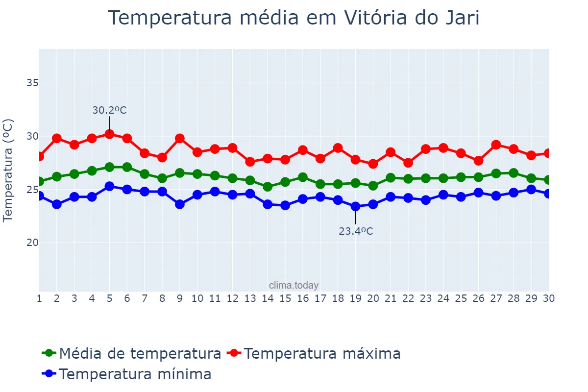 Temperatura em abril em Vitória do Jari, AP, BR