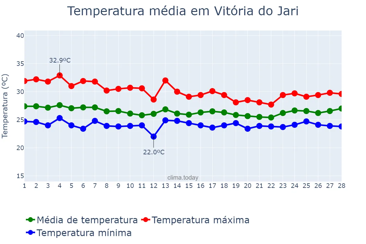 Temperatura em fevereiro em Vitória do Jari, AP, BR