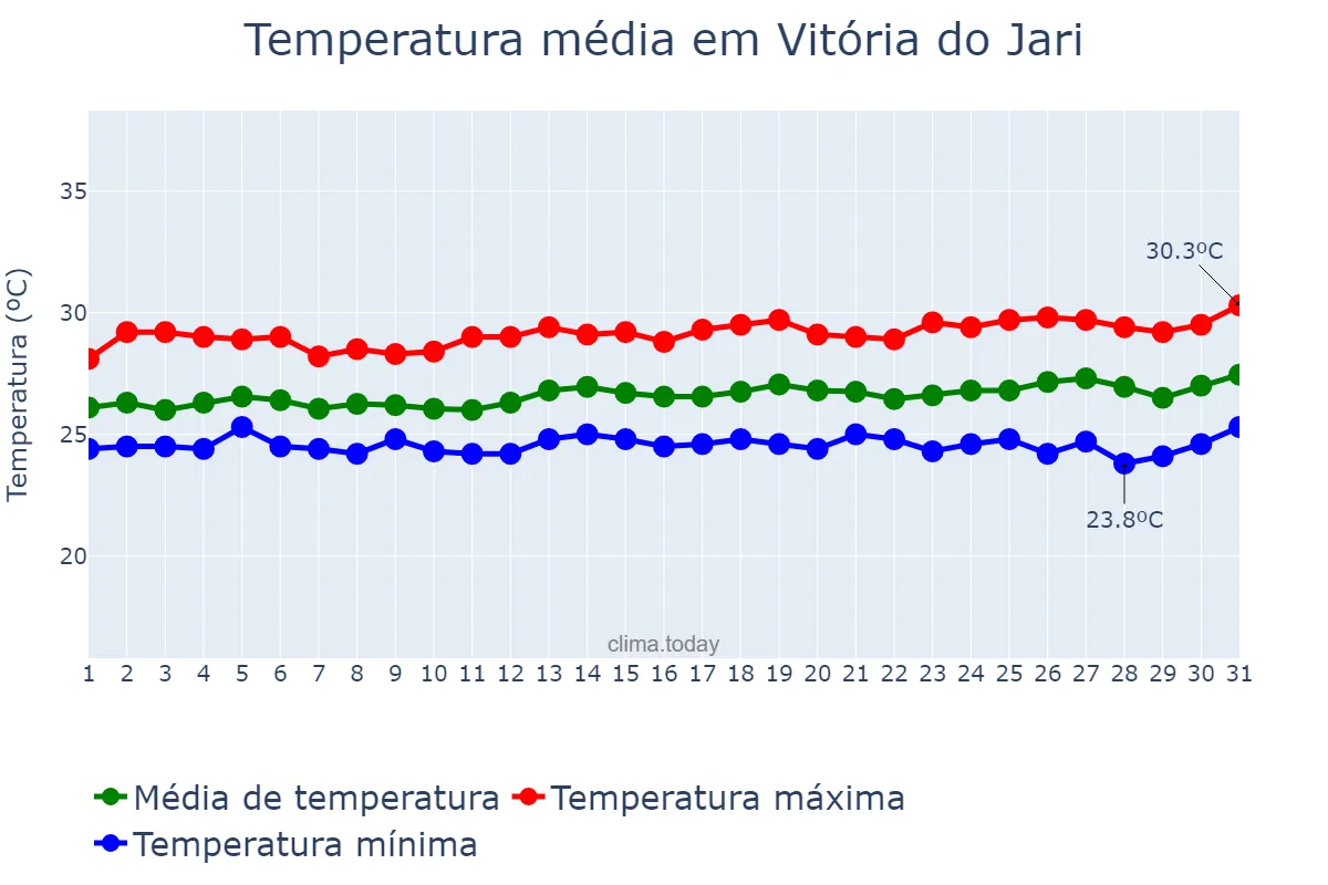 Temperatura em julho em Vitória do Jari, AP, BR
