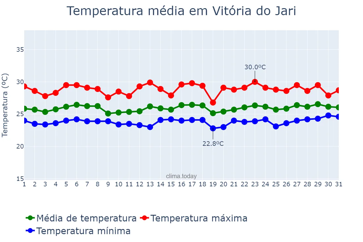 Temperatura em marco em Vitória do Jari, AP, BR