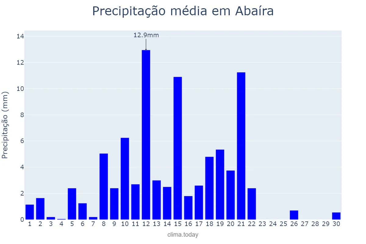 Precipitação em abril em Abaíra, BA, BR