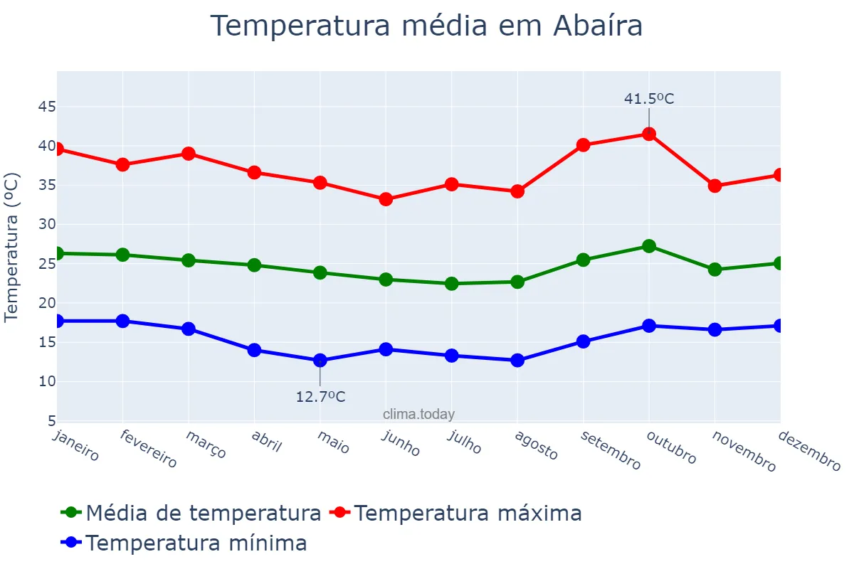 Temperatura anual em Abaíra, BA, BR