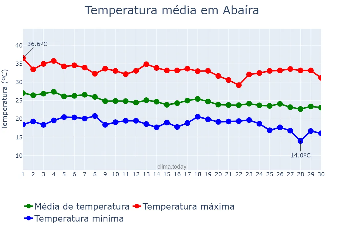 Temperatura em abril em Abaíra, BA, BR