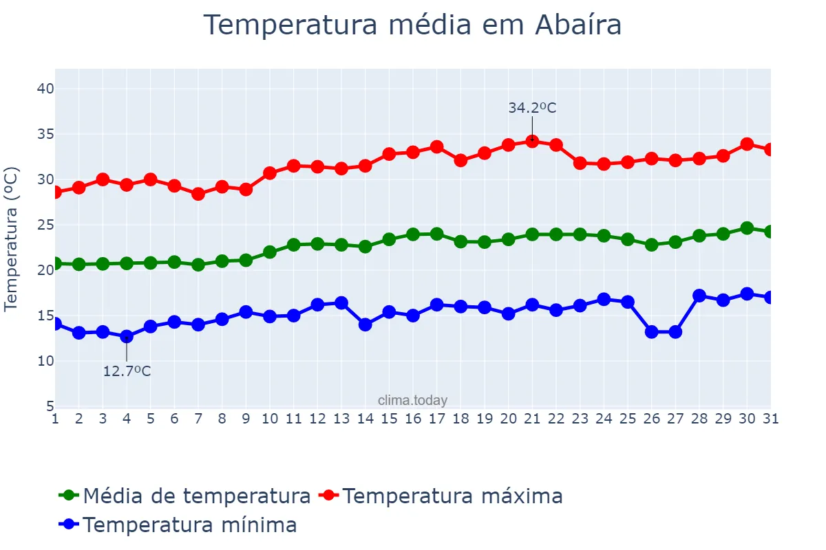 Temperatura em agosto em Abaíra, BA, BR