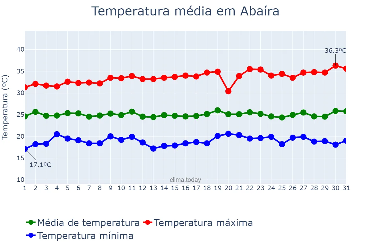 Temperatura em dezembro em Abaíra, BA, BR