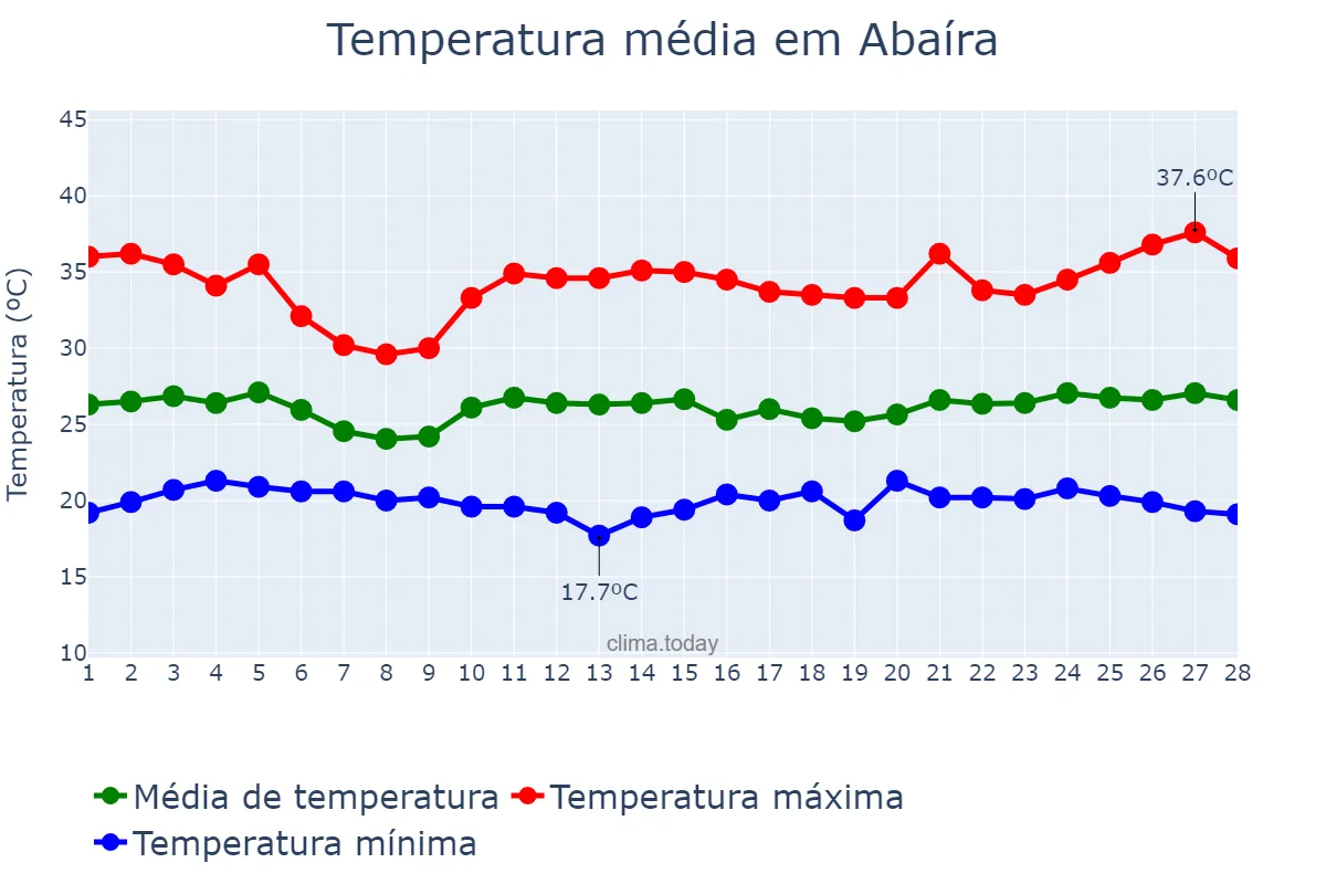 Temperatura em fevereiro em Abaíra, BA, BR