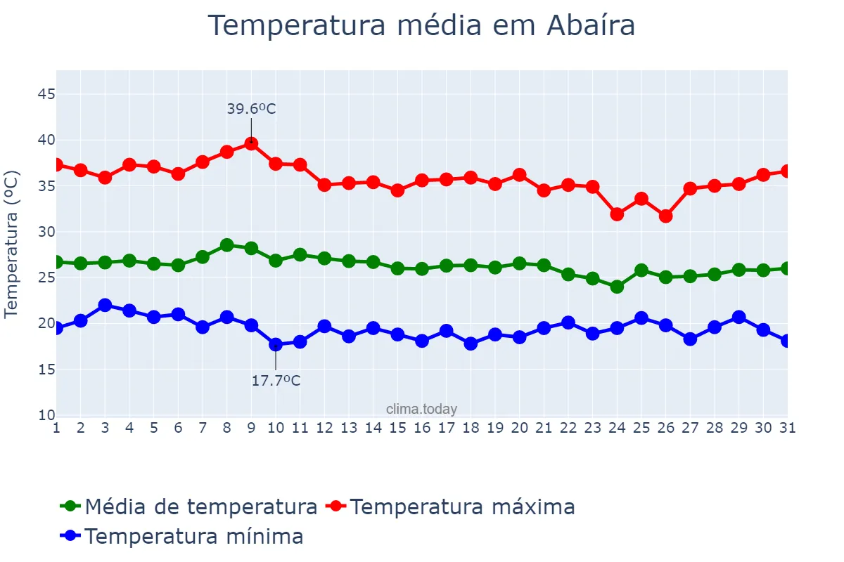 Temperatura em janeiro em Abaíra, BA, BR