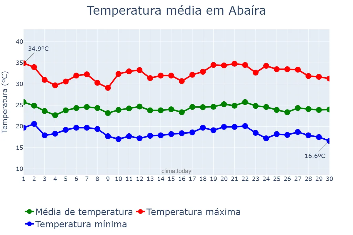 Temperatura em novembro em Abaíra, BA, BR