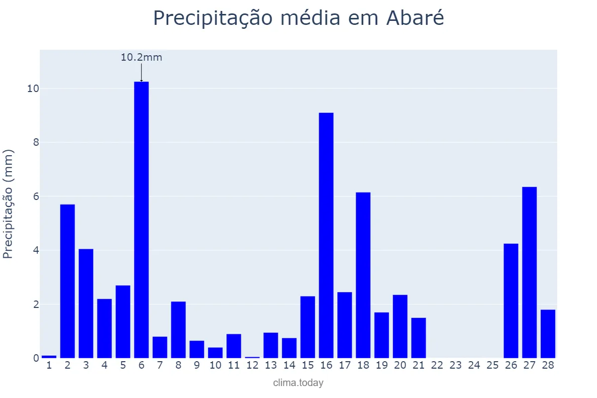 Precipitação em fevereiro em Abaré, BA, BR