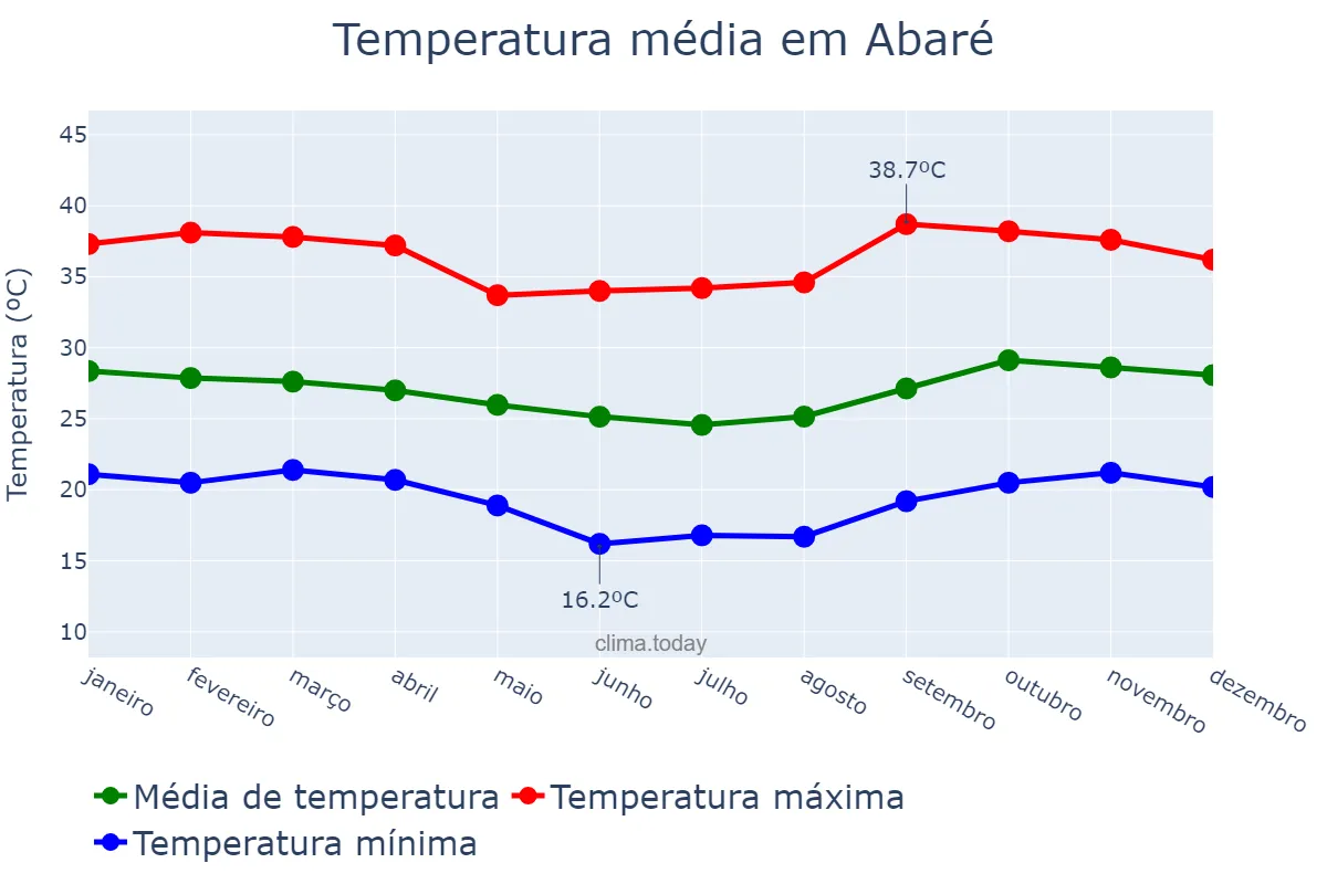 Temperatura anual em Abaré, BA, BR