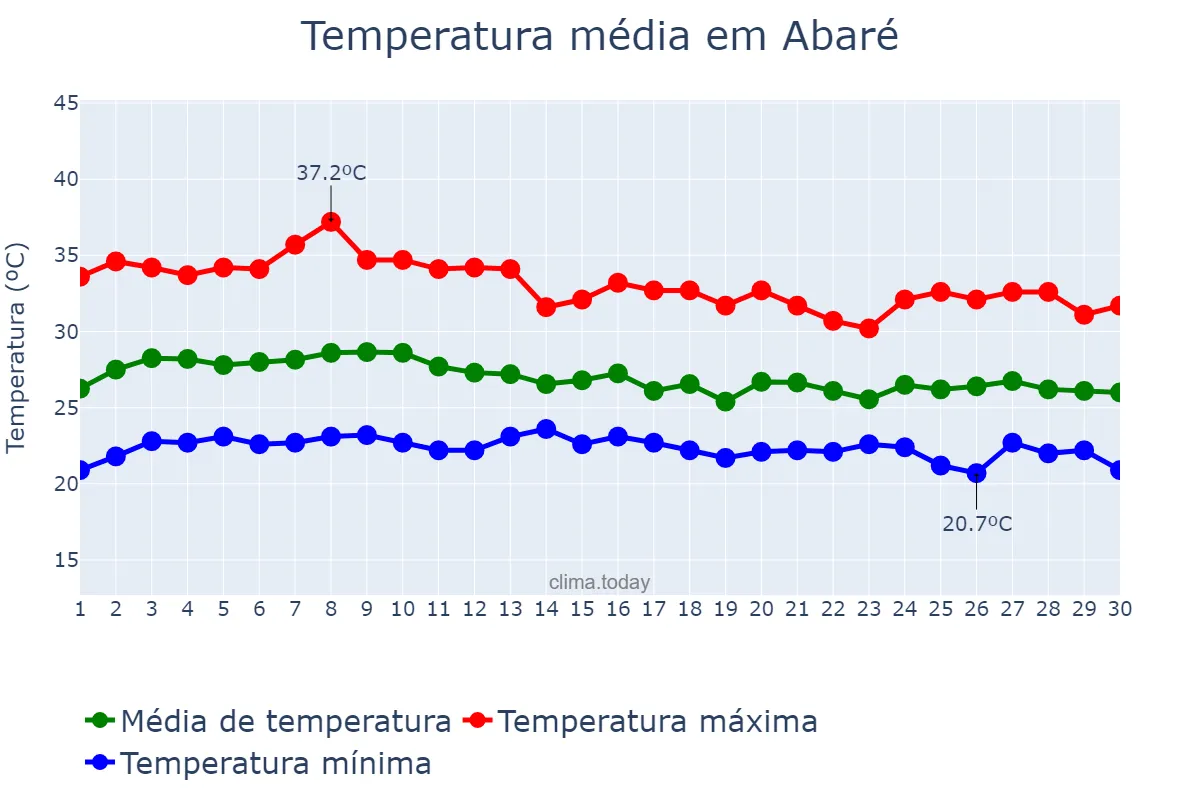 Temperatura em abril em Abaré, BA, BR