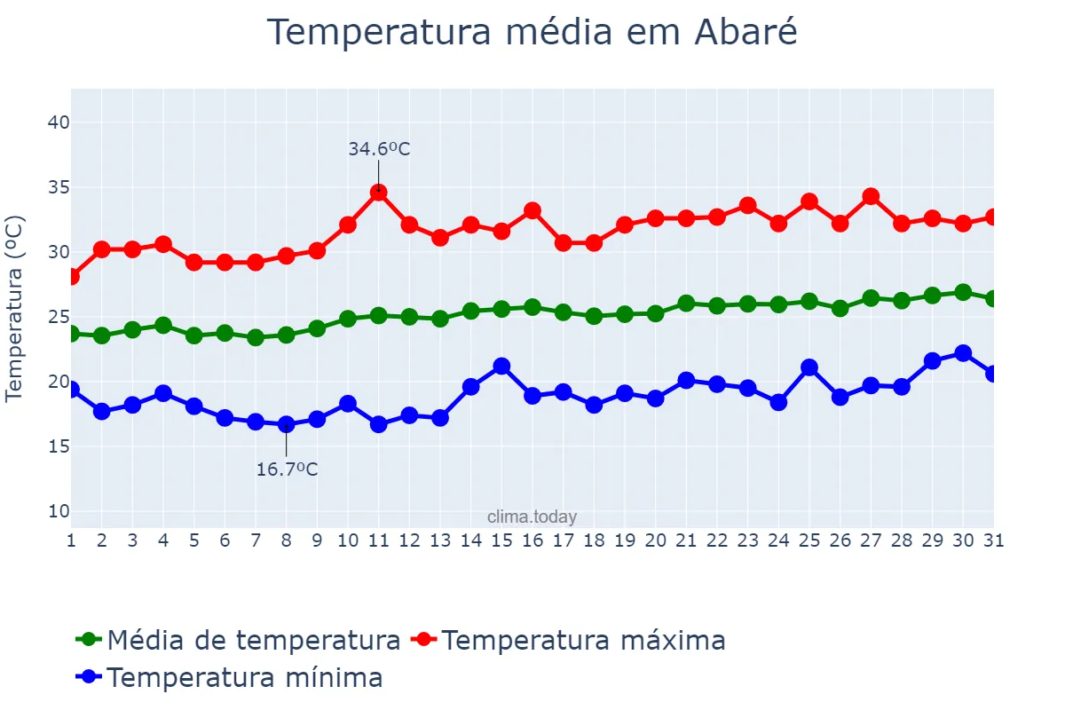 Temperatura em agosto em Abaré, BA, BR