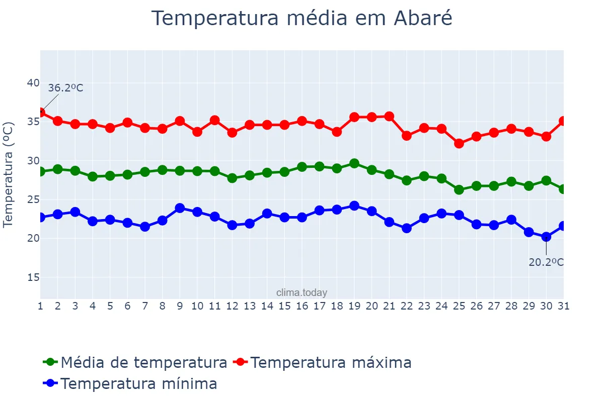 Temperatura em dezembro em Abaré, BA, BR