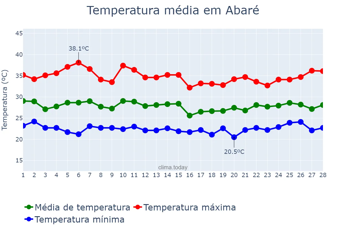 Temperatura em fevereiro em Abaré, BA, BR