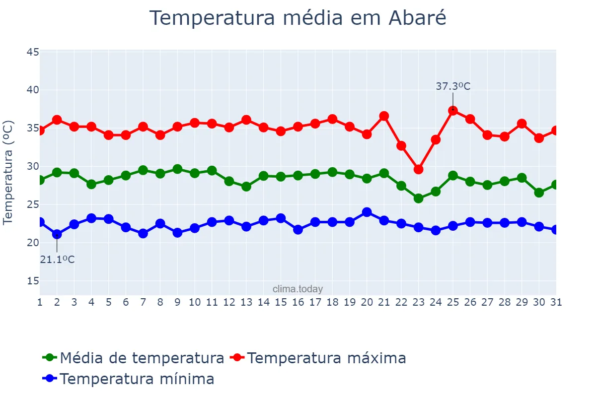 Temperatura em janeiro em Abaré, BA, BR