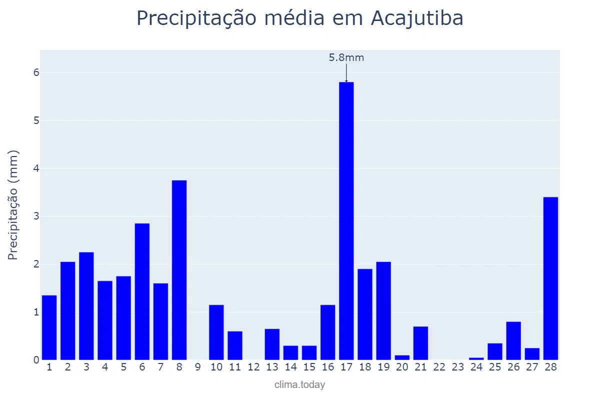 Precipitação em fevereiro em Acajutiba, BA, BR