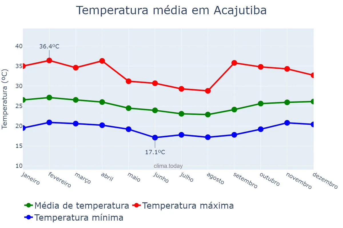Temperatura anual em Acajutiba, BA, BR