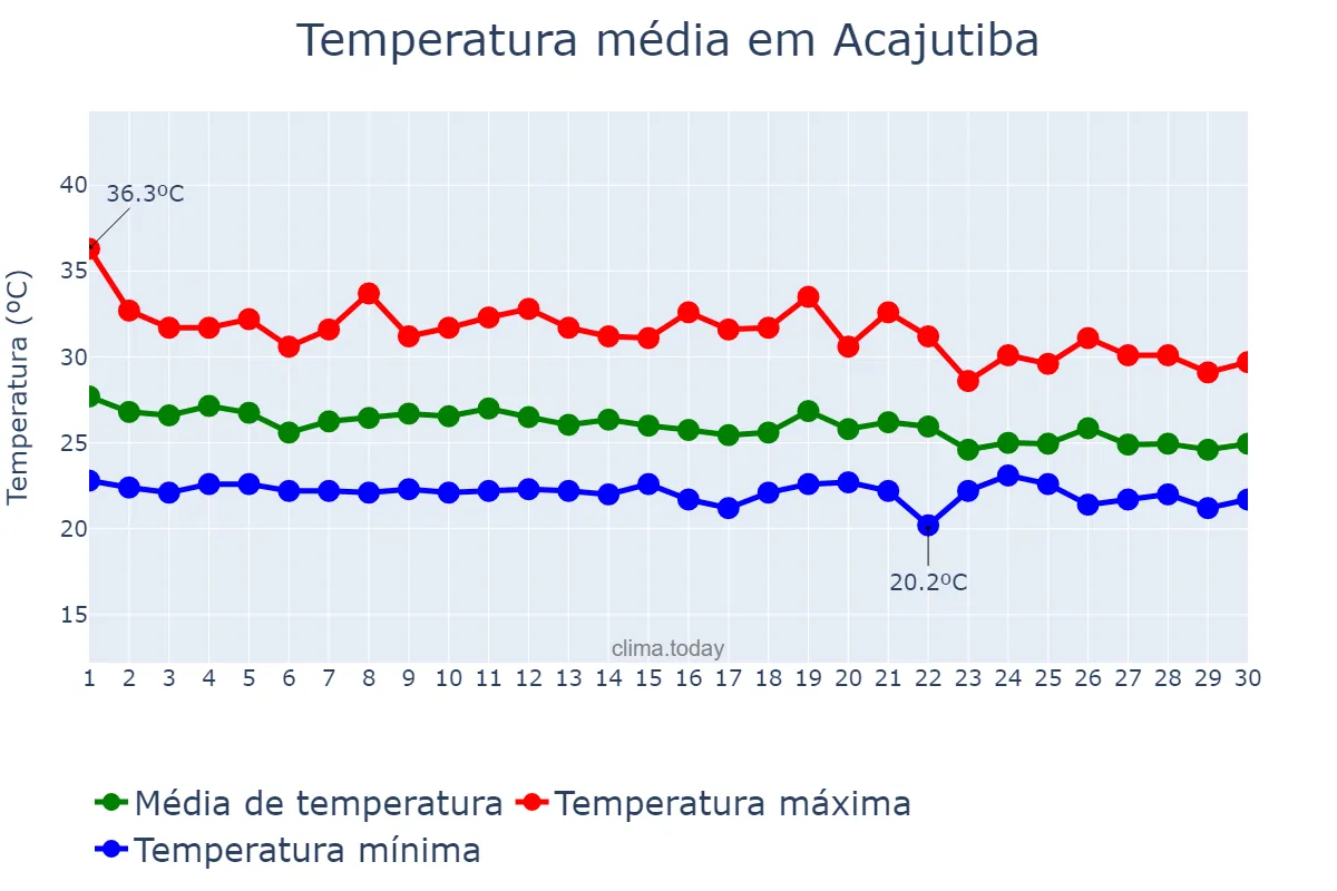 Temperatura em abril em Acajutiba, BA, BR
