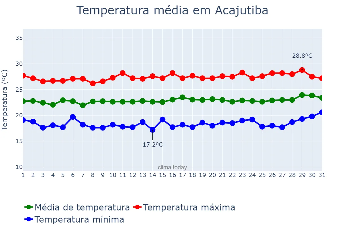 Temperatura em agosto em Acajutiba, BA, BR