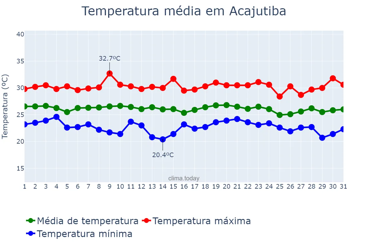 Temperatura em dezembro em Acajutiba, BA, BR