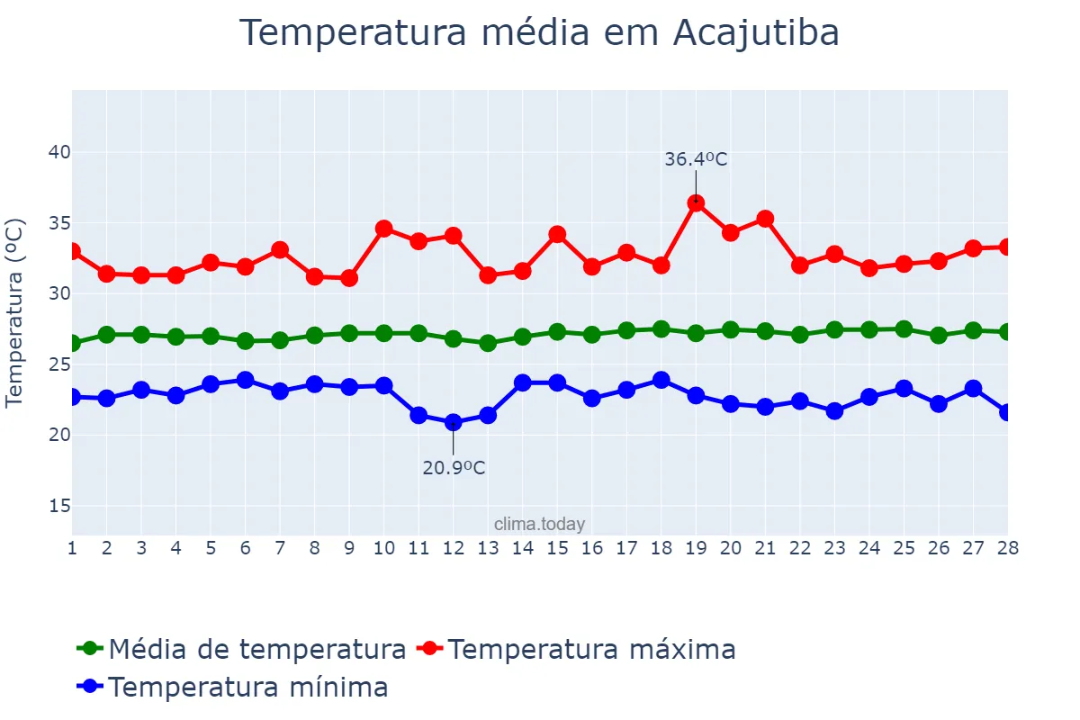 Temperatura em fevereiro em Acajutiba, BA, BR