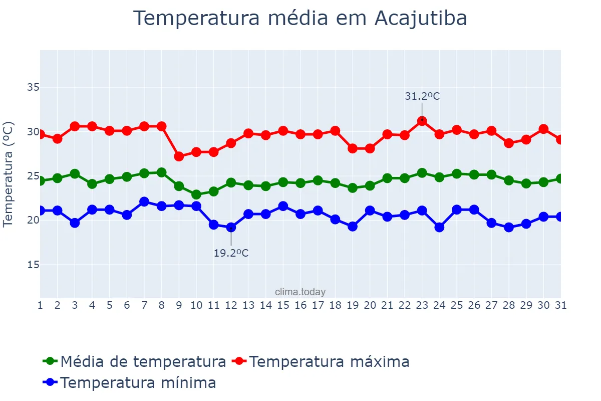Temperatura em maio em Acajutiba, BA, BR
