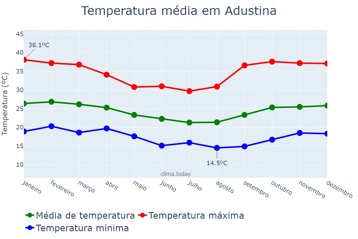 Temperatura anual em Adustina, BA, BR