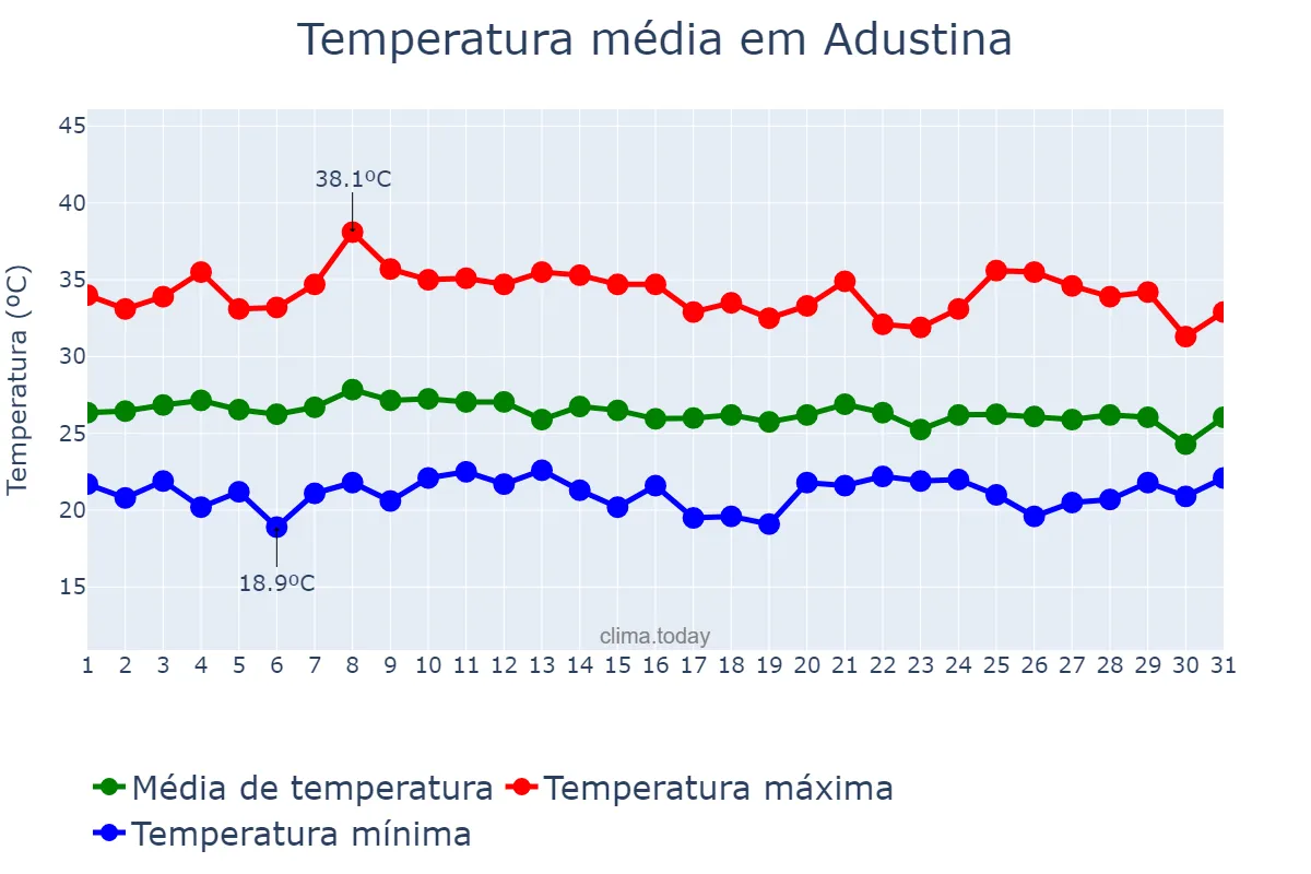 Temperatura em janeiro em Adustina, BA, BR