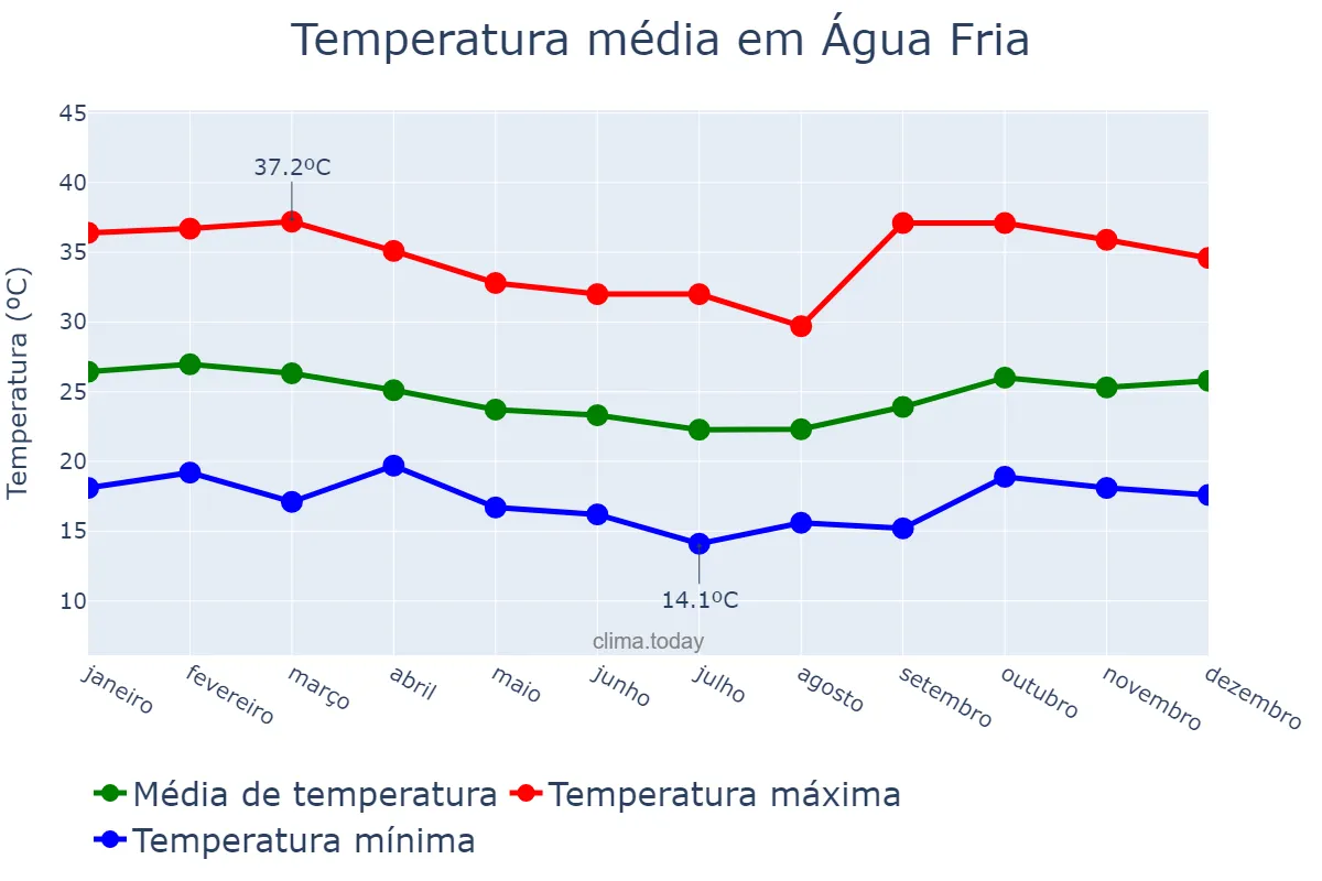 Temperatura anual em Água Fria, BA, BR