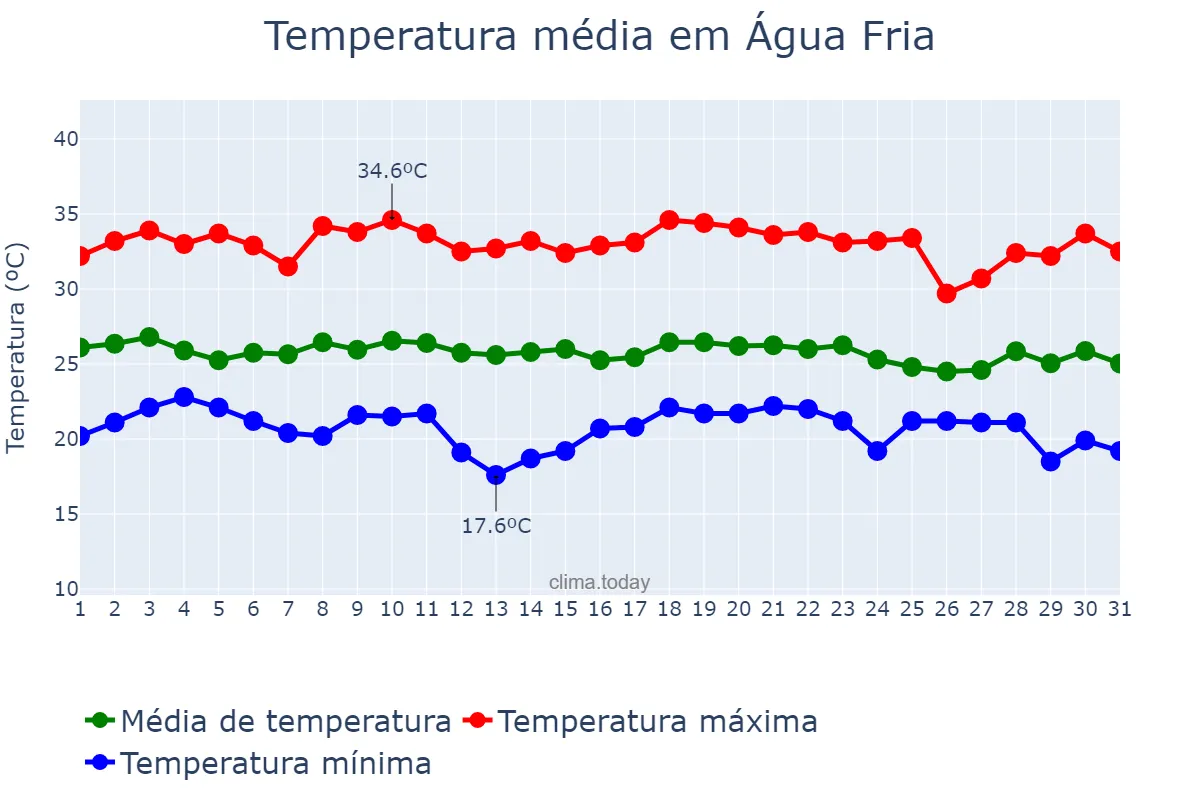 Temperatura em dezembro em Água Fria, BA, BR
