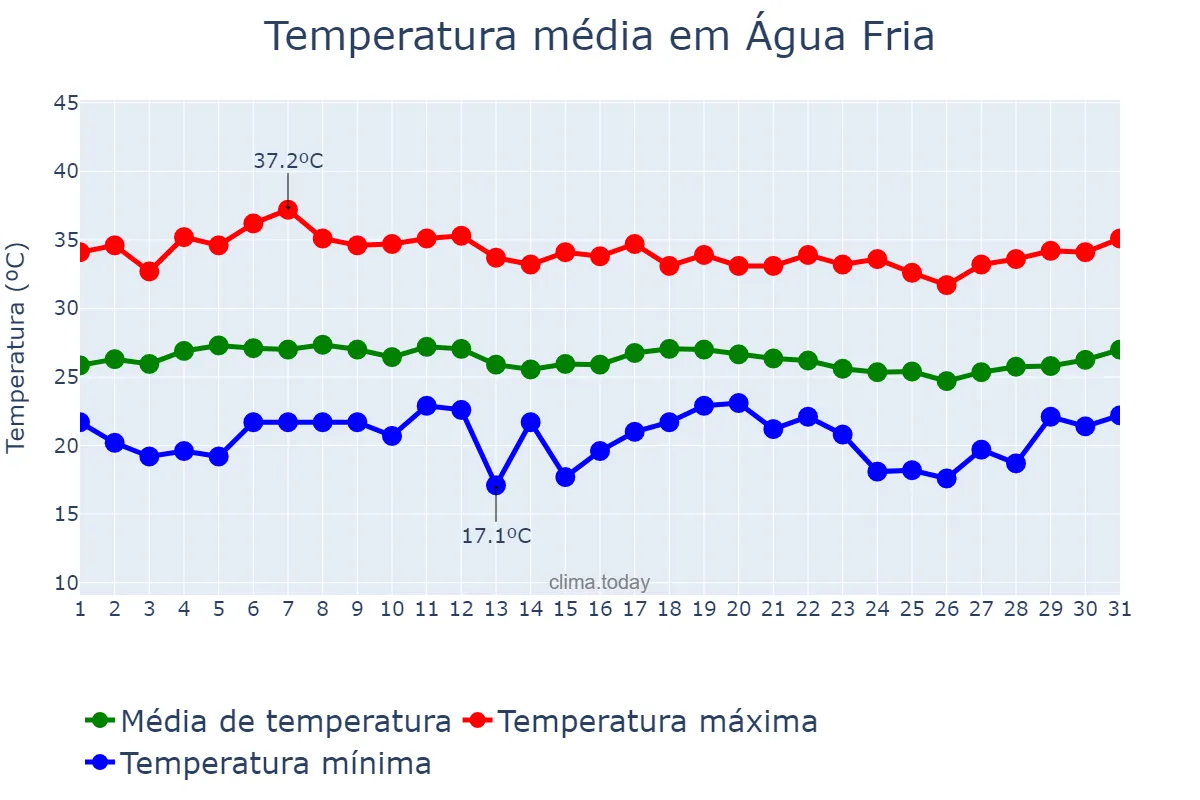Temperatura em marco em Água Fria, BA, BR