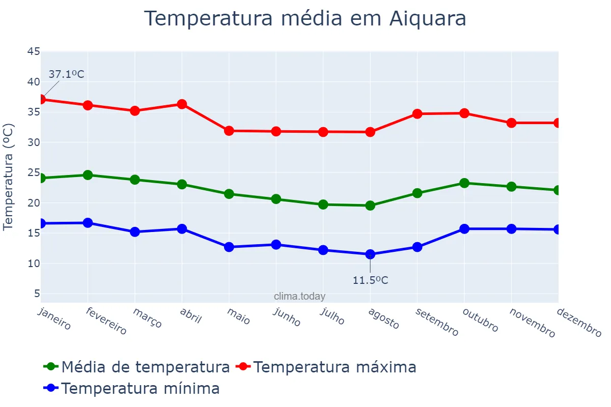 Temperatura anual em Aiquara, BA, BR